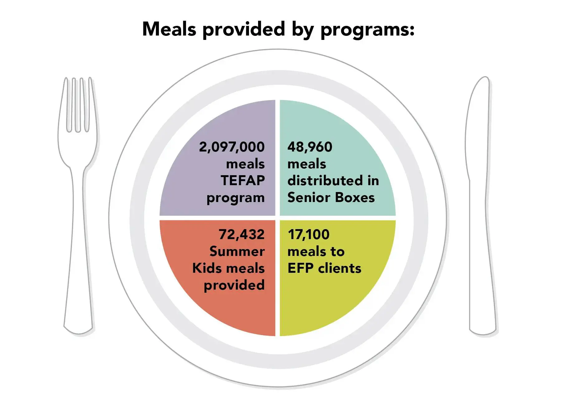 Plate-graphic A plate with the number of meals provided by programs.